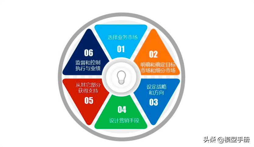 汽車人必須知道的23個營銷管理模型 戰略、品牌與軟件開發