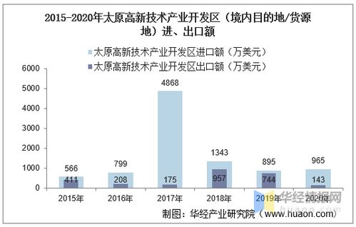2015-2020年太原高新技術(shù)產(chǎn)業(yè)開發(fā)區(qū)技術(shù)進出口總額及差額統(tǒng)計分析